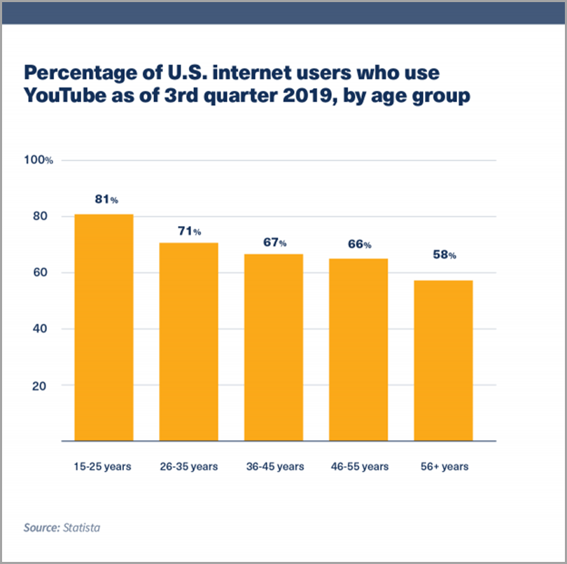 Percentage-of-U.S-Internet-Users-Who-Use-Youtube-Buy-Youtube-Subscribers
